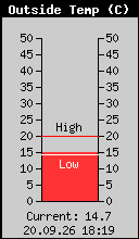 Aktuelle Außentemperatur