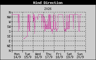 Windrichtung