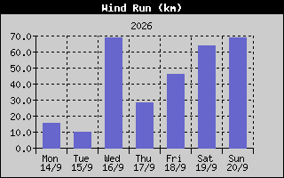 Wind Run