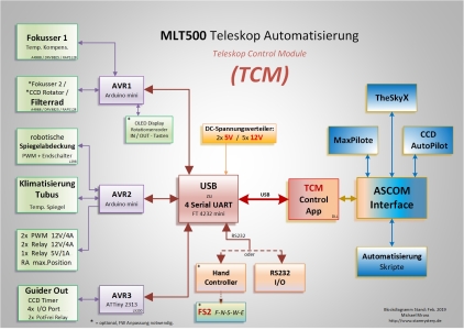 TCM Blockdiagramm